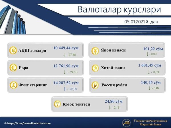 Dollar kursi 05.01.2021 yildan - Sputnik O‘zbekiston