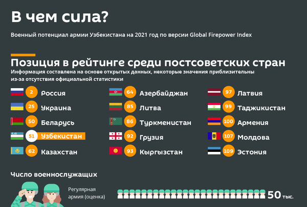 Позиция Узбекистана в рейтинге военной мощи 2021 - Sputnik Узбекистан