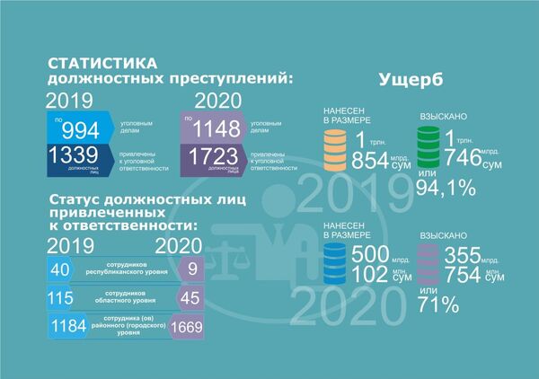 Анализ преступности должностных лиц - Sputnik Узбекистан