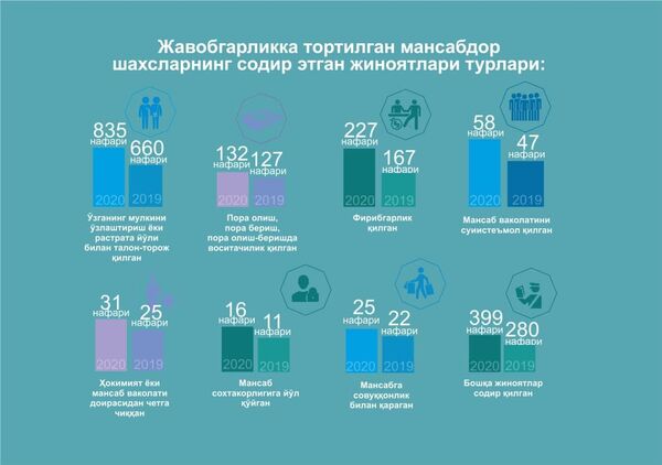 Mansabdor shaxslar jinoyatchili tahlili - Sputnik O‘zbekiston