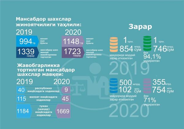 Mansabdor shaxslar jinoyatchili tahlili - Sputnik O‘zbekiston