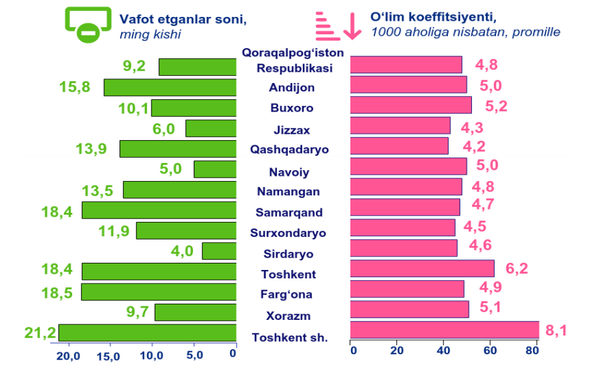 O‘zbekistonda 2020-yilda qayd etilgan o‘limlar soni hududlar kesimda - Sputnik O‘zbekiston