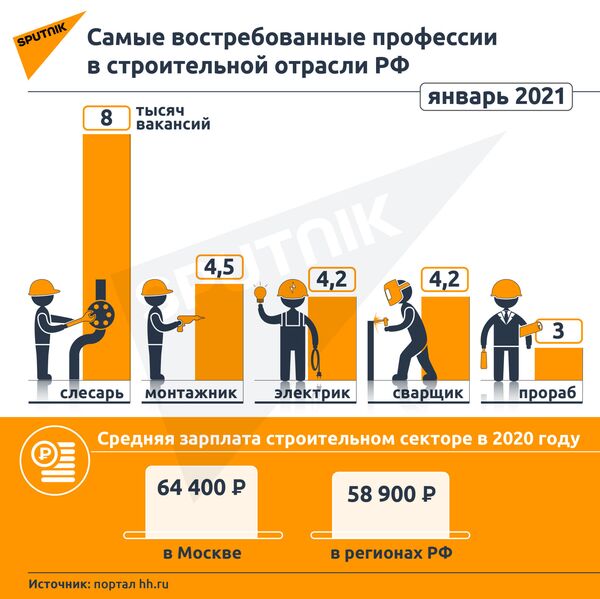 Самые востребованные профессии в строительной отрасли РФ - Sputnik Узбекистан