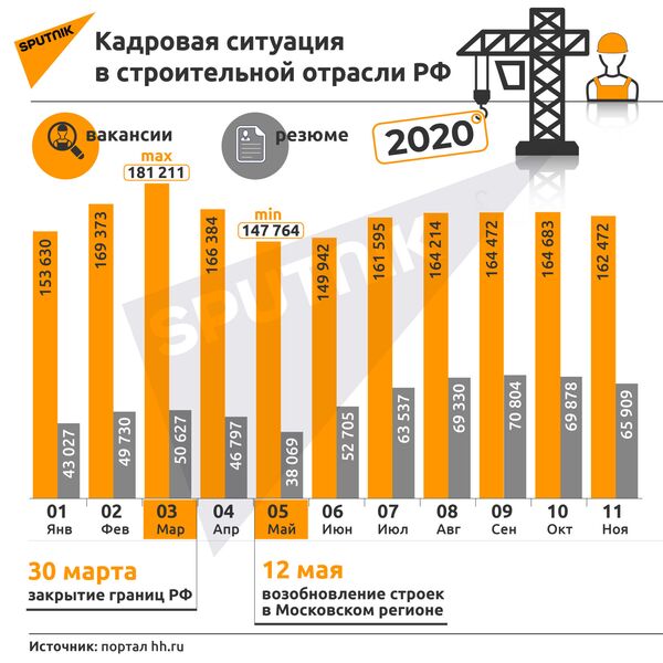 Кадровая ситуация в строительной отрасли РФ - Sputnik Узбекистан