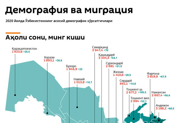 Demografiya va migratsiya - Sputnik O‘zbekiston