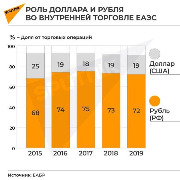 Роль доллара и рубля во внутренней торговле ЕАЭС Роль доллара и рубля во внутренней торговле ЕАЭС - Sputnik Узбекистан