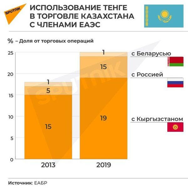 Использование тенге в торговле Казахстана с членами ЕАЭС Использование тенге в торговле Казахстана с членами ЕАЭС - Sputnik Узбекистан