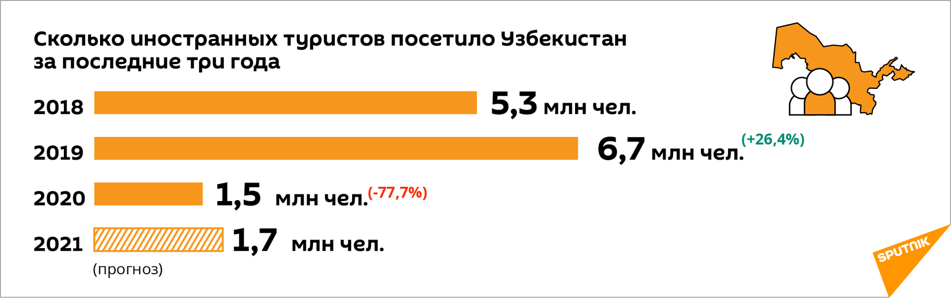 Статистика турпотока - Sputnik Узбекистан, 1920, 09.03.2021