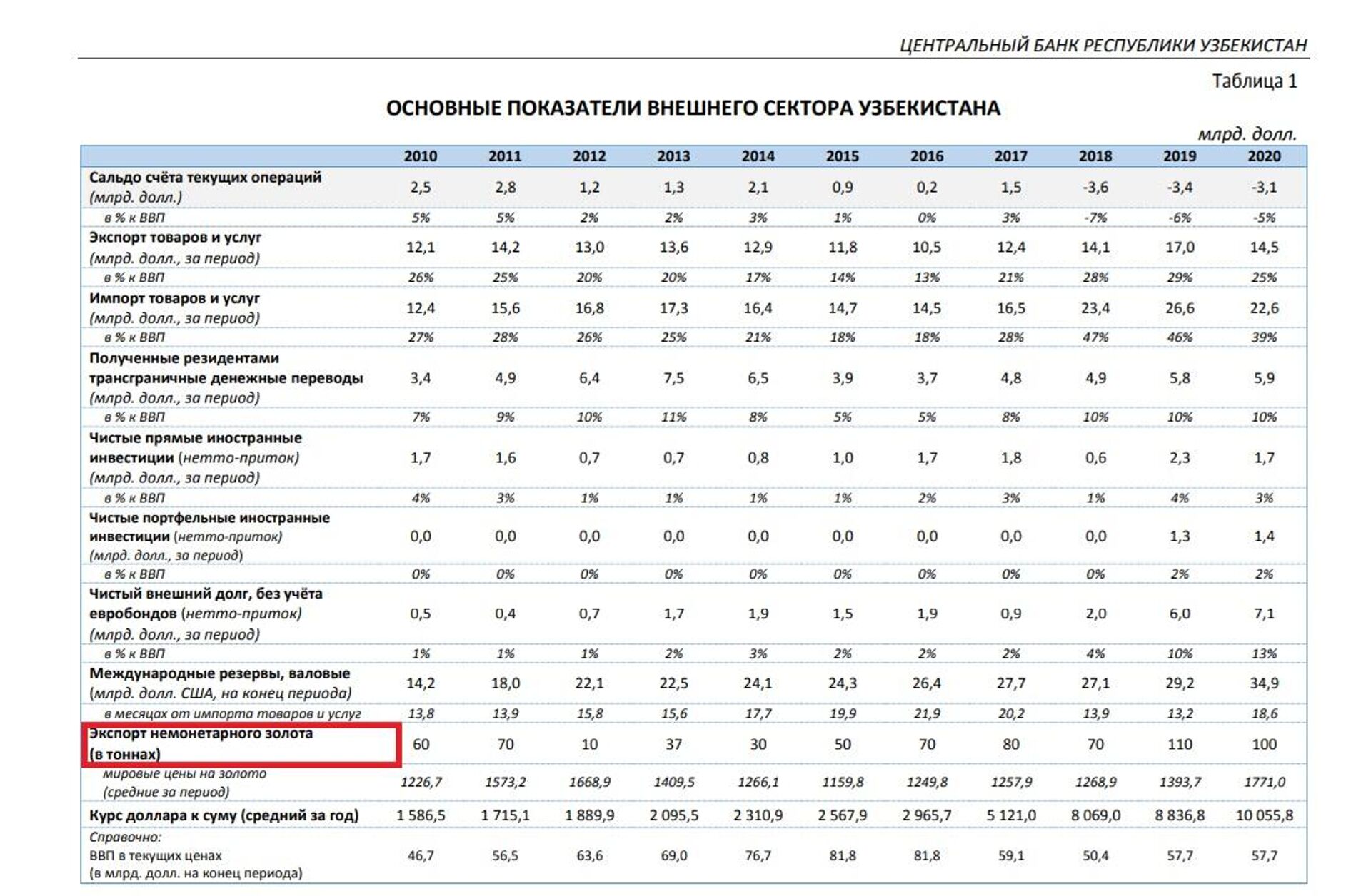 Основные показатели внешнего сектора Узбекистана в 2010-2020 гг. - Sputnik Узбекистан, 1920, 31.03.2021