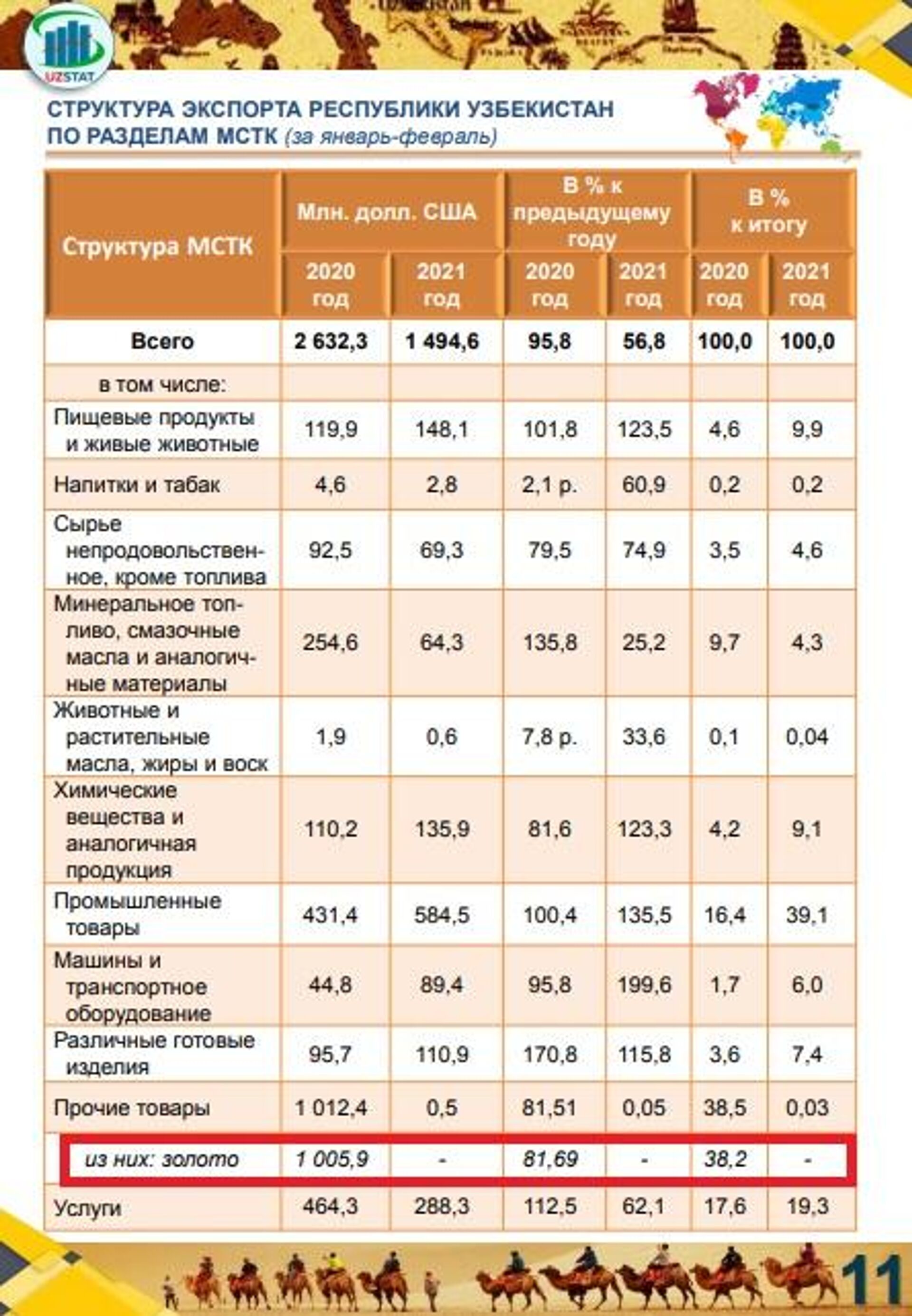Структура экспорта Узбекистана за январь-февраль 2021 года - Sputnik Узбекистан, 1920, 31.03.2021