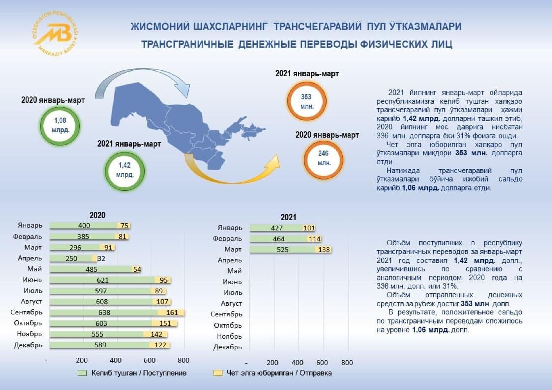 Объем трансграничных переводов в январе-марте 2021 года - Sputnik Узбекистан, 1920, 15.04.2021