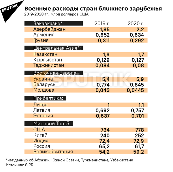 Военные расходы  стран ближьего зарубежья - Sputnik Ўзбекистон