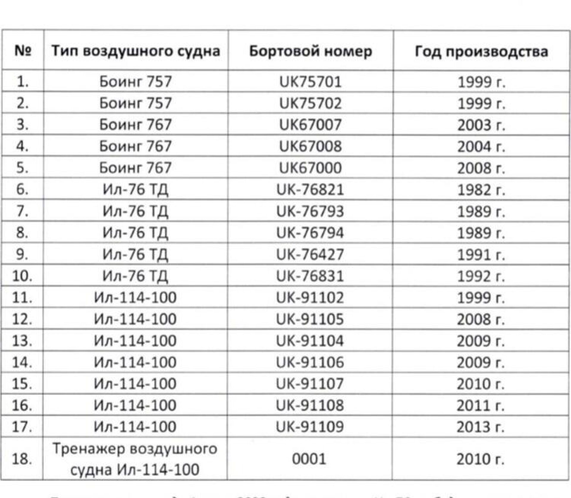Перечень воздушных судов и тренажеров, АО UzAirways, предлагаемых для реализации - Sputnik Узбекистан, 1920, 01.05.2021