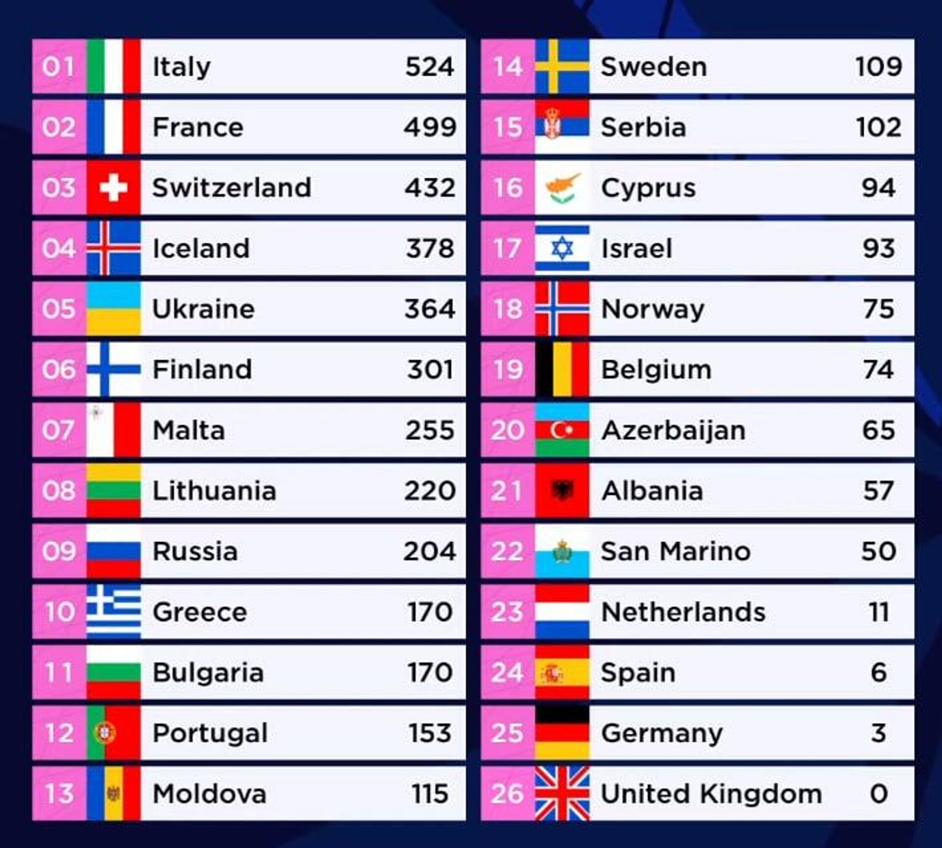 Результаты голосования на Евровидении-2021 - Sputnik Узбекистан, 1920, 23.05.2021