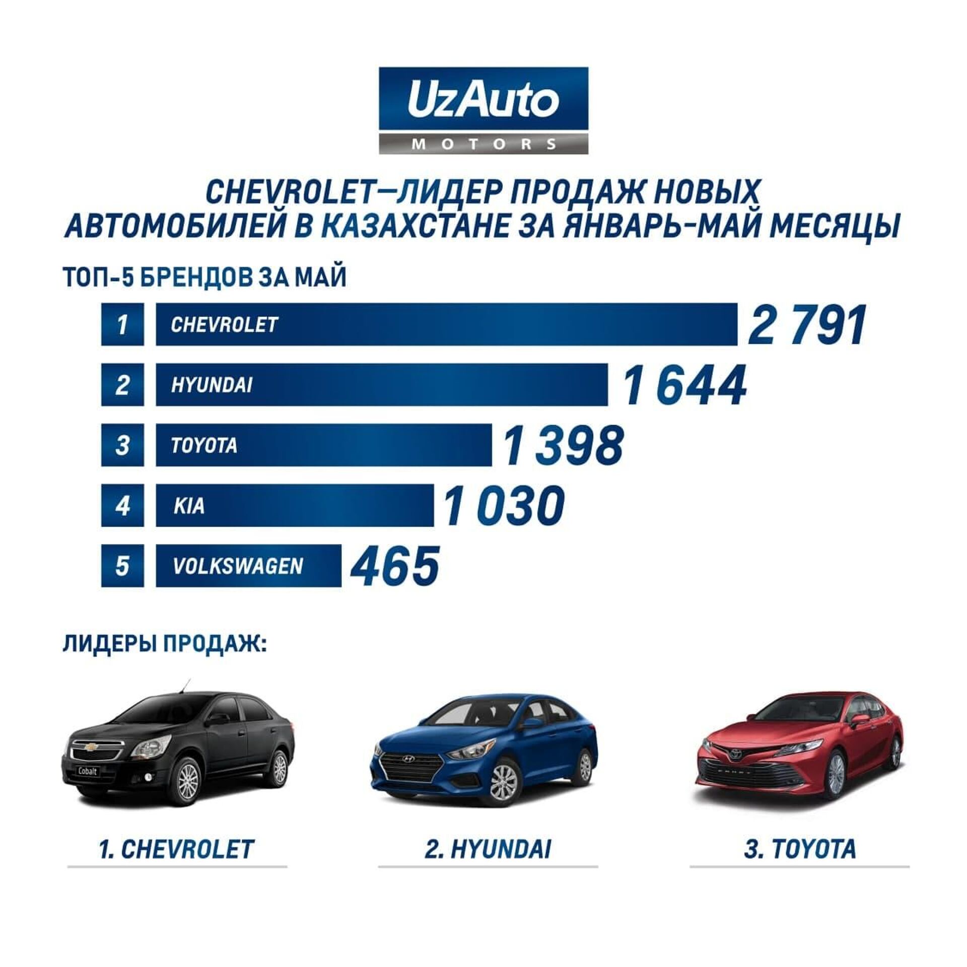 Chevrolet лидирует в десятке ведущих автомобильных брендов Казахстана - Sputnik Узбекистан, 1920, 17.06.2021