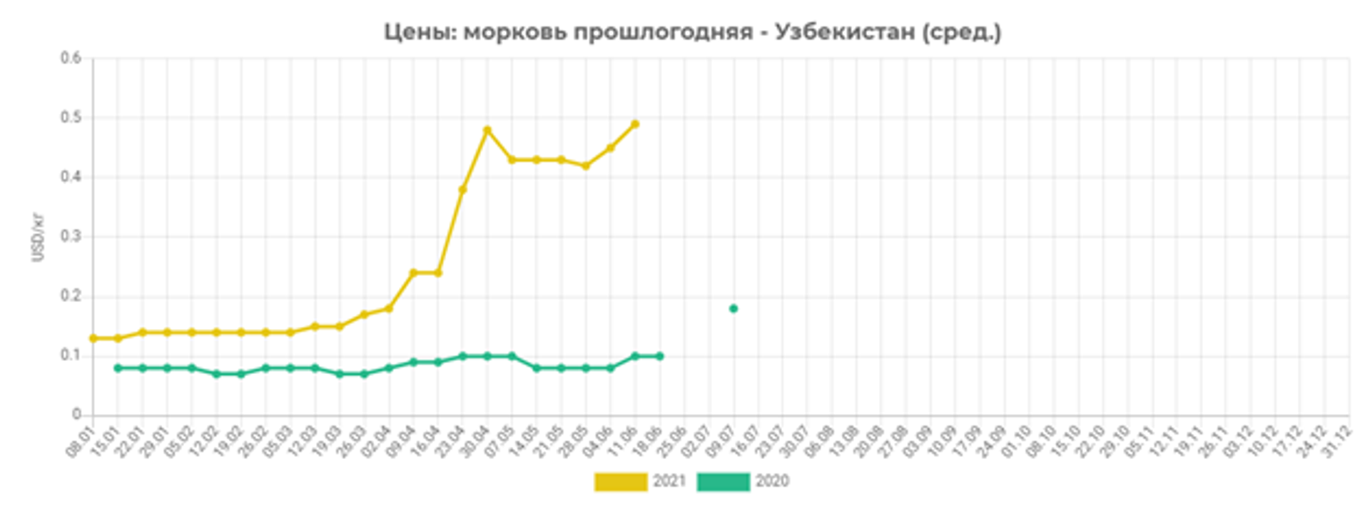 Динамика оптовых цен на морковь прошлогоднего урожая в 2020 и 2021 году - Sputnik Узбекистан, 1920, 20.06.2021