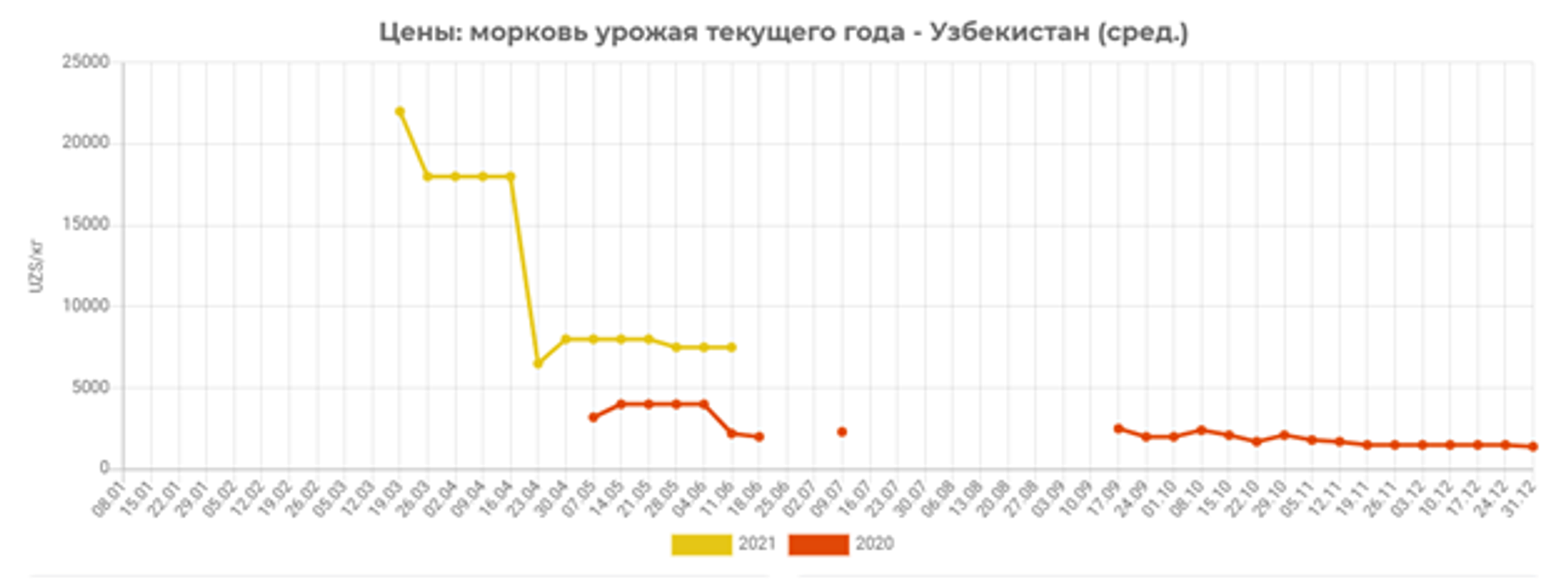 В первой декаде июня 2020 года цены на раннюю морковь упали почти в 2 раза и были ниже почти 3,5 раза, чем текущие цены - Sputnik Узбекистан, 1920, 20.06.2021
