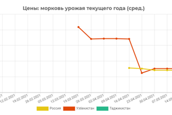 Динамика цен на морковь на основном экспортном рынке сбыта плодоовощной продукции Узбекистана - Sputnik Узбекистан