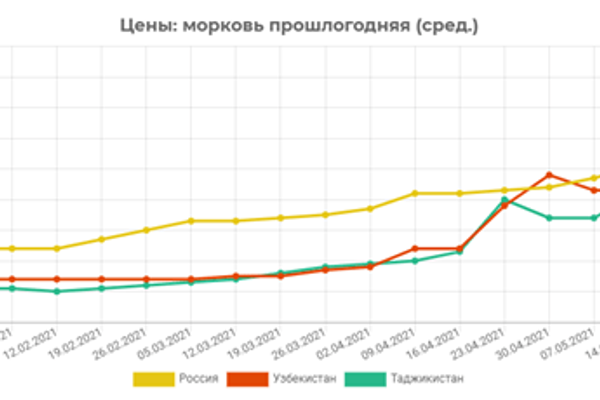 Динамика цен на морковь на основном экспортном рынке сбыта плодоовощной продукции Узбекистана - Sputnik Узбекистан