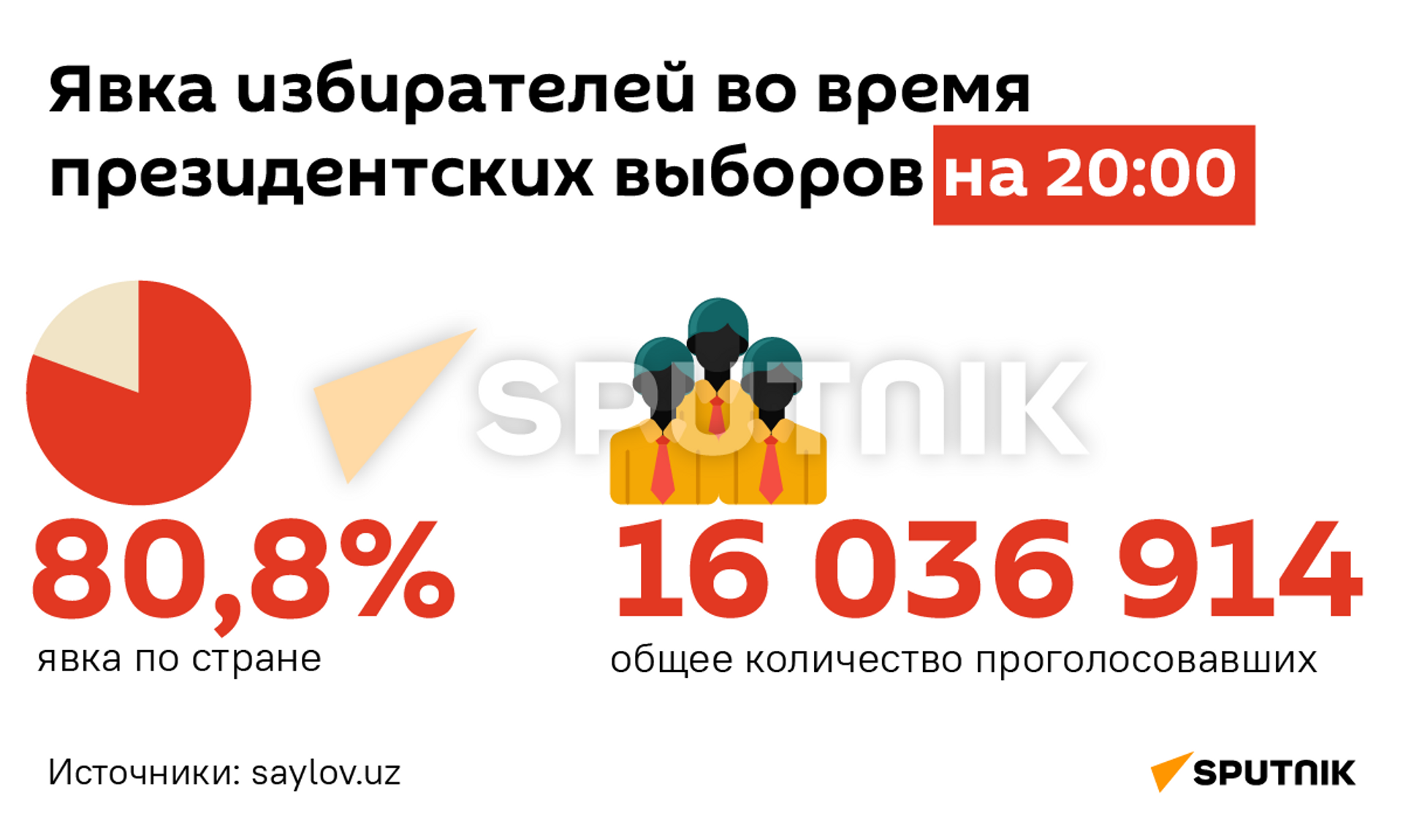 Явка избирателей во время выборов на 20:00 - Sputnik Узбекистан, 1920, 24.10.2021