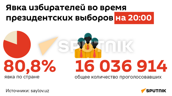 Явка избирателей во время выборов на 20:00 - Sputnik Узбекистан