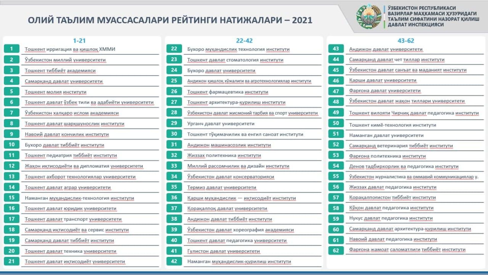 ОТМлар рейтинги 2021 - Sputnik Ўзбекистон, 1920, 04.11.2021