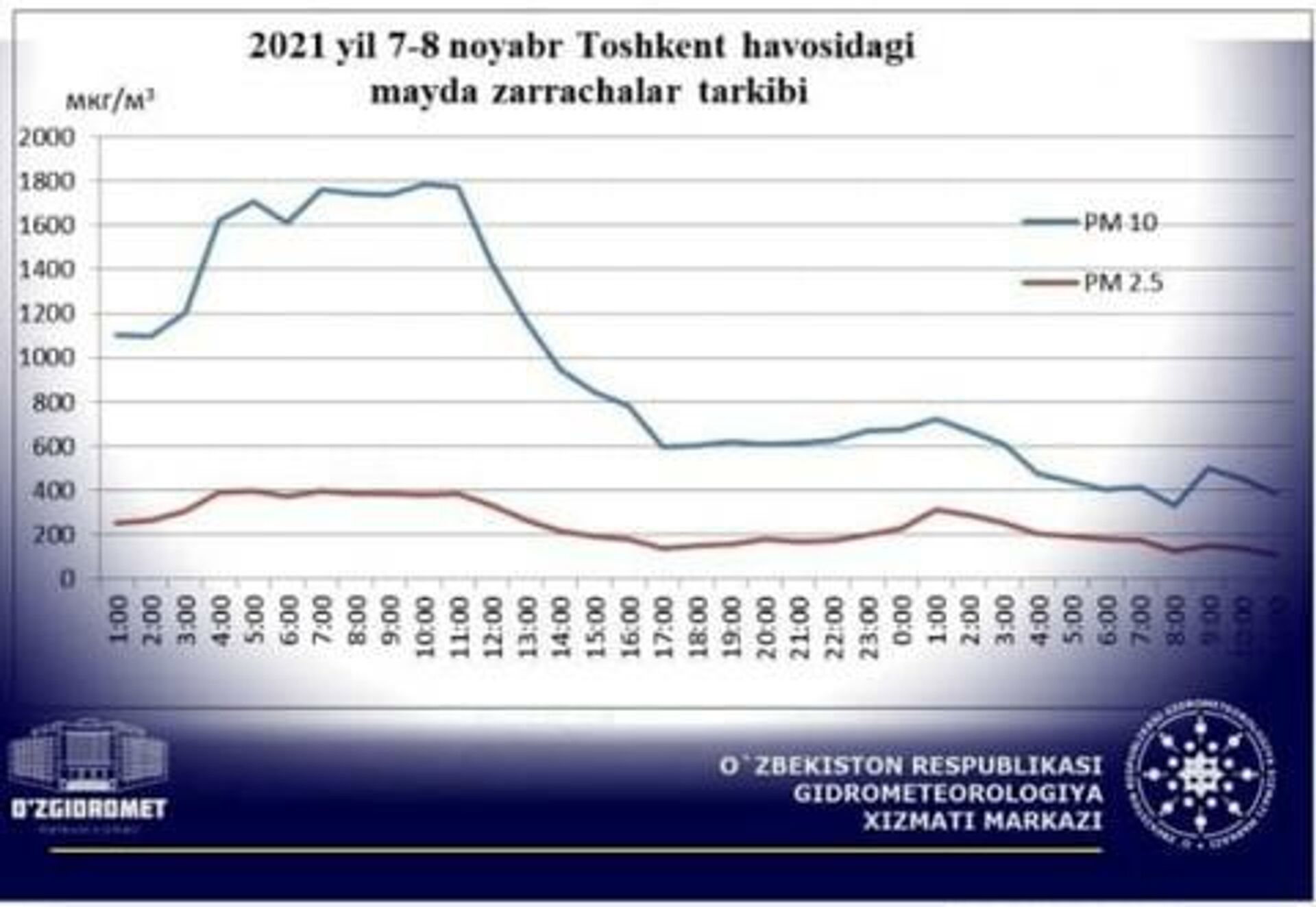 Уровень загрязнения воздуха в Ташкенте на 8 ноября - Sputnik Узбекистан, 1920, 08.11.2021