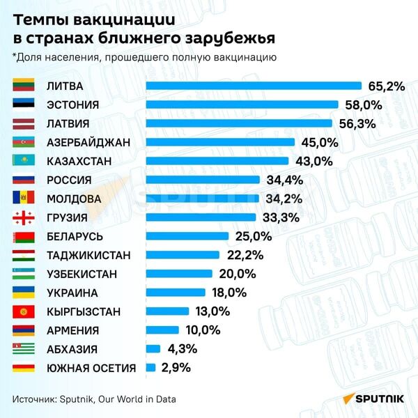 Темпы вакцинации в странах ближнего зарубежья - Sputnik Узбекистан