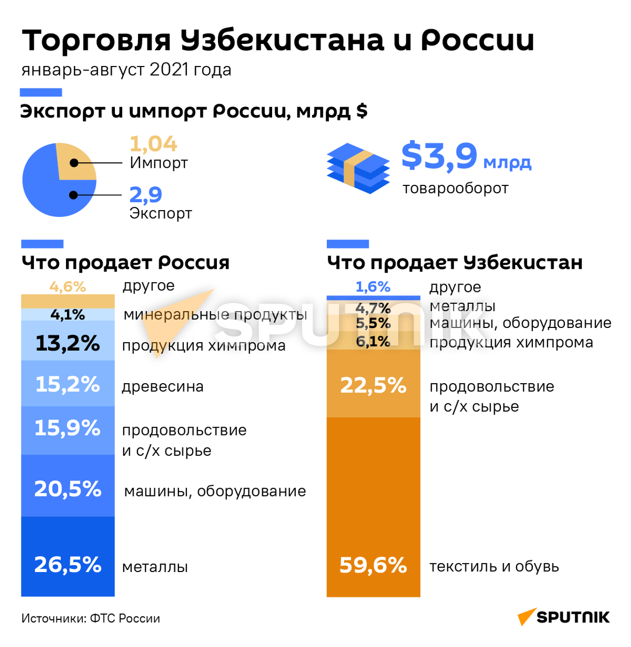 От макарон до авто: что связывает регионы России и Узбекистана