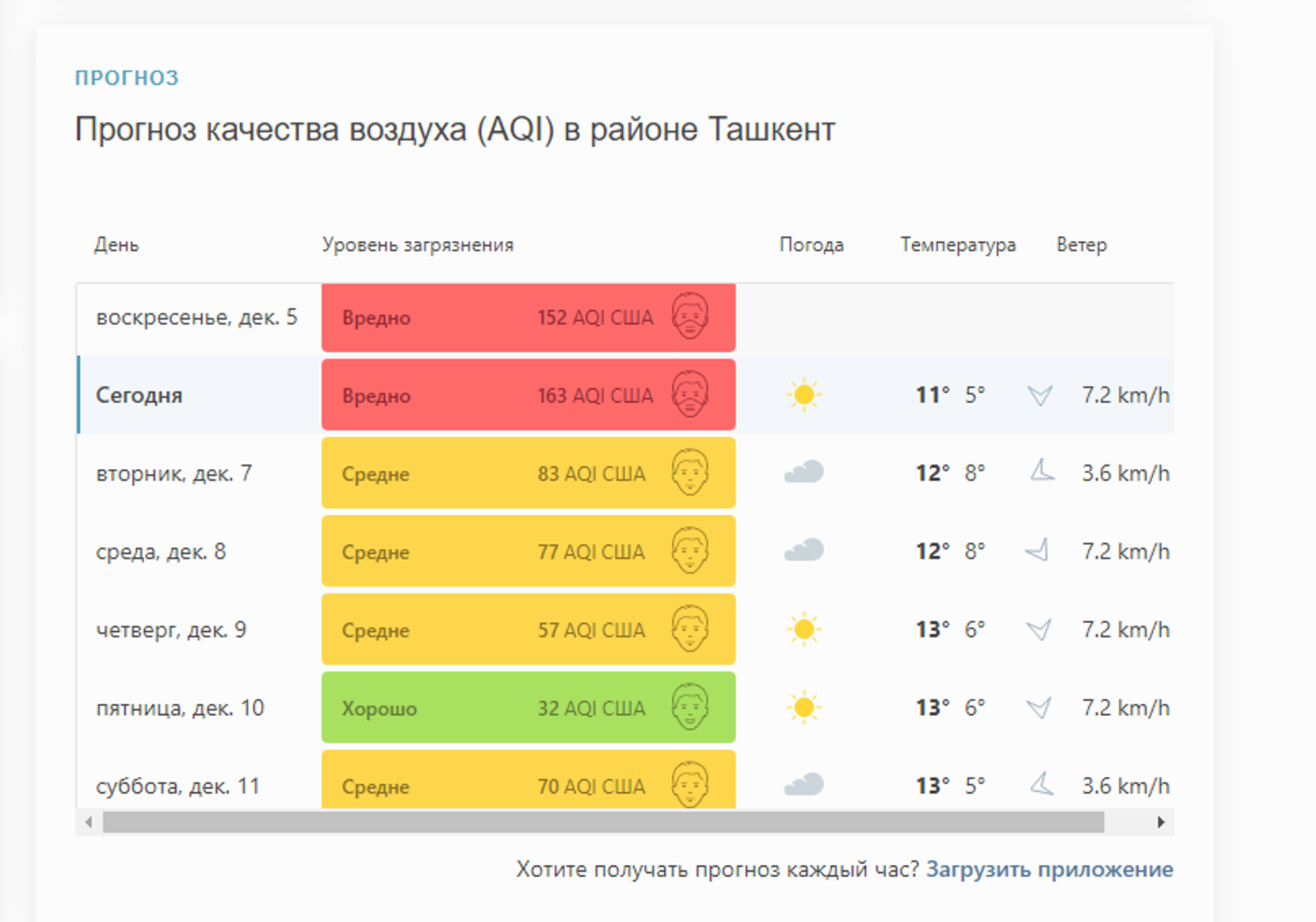 Прогноз качества воздуха (AQI) в Ташкенте - Sputnik Узбекистан, 1920, 06.12.2021