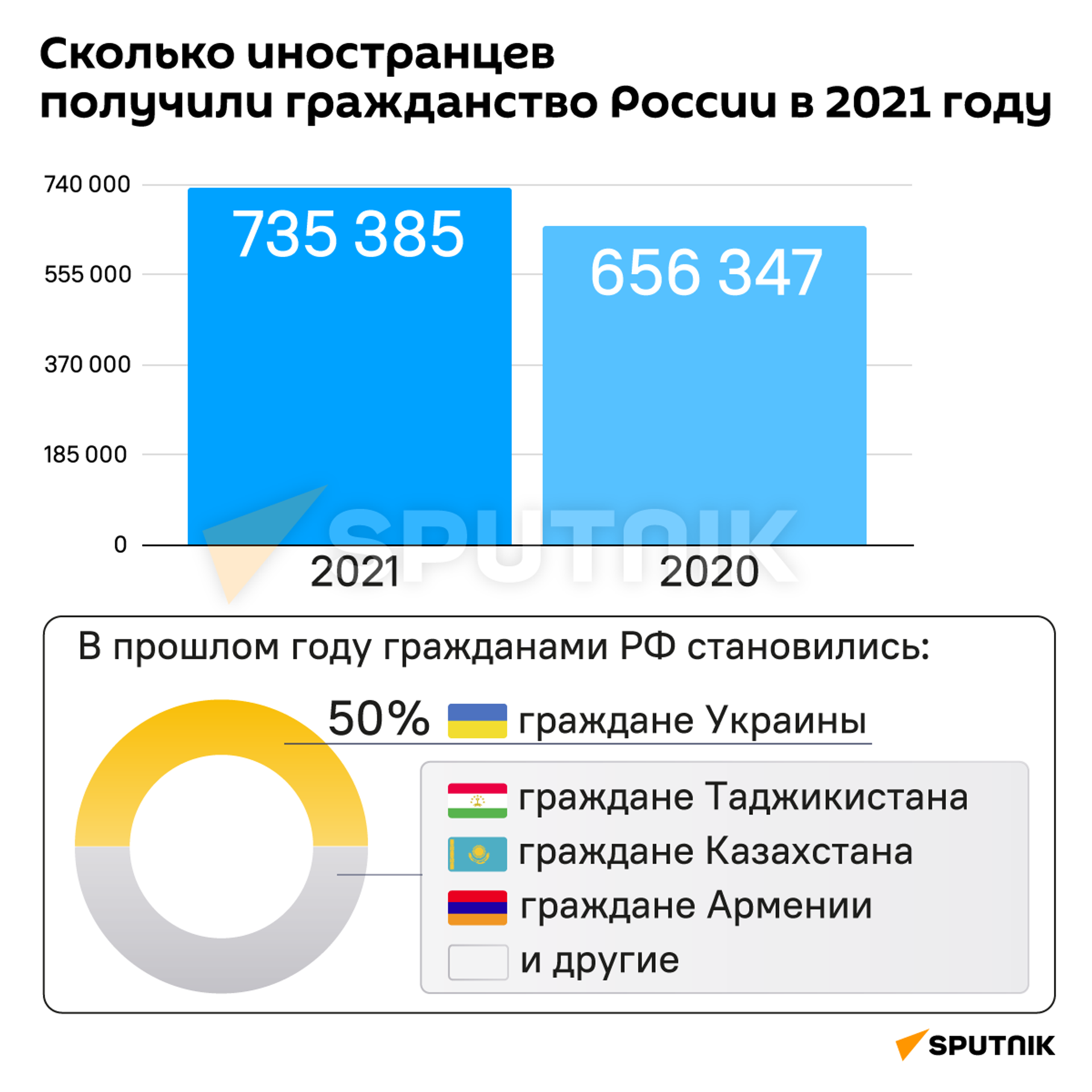 Инфографика: Сколько иностранцев получили гражданство России в 2021 году  - Sputnik Узбекистан, 1920, 06.04.2022