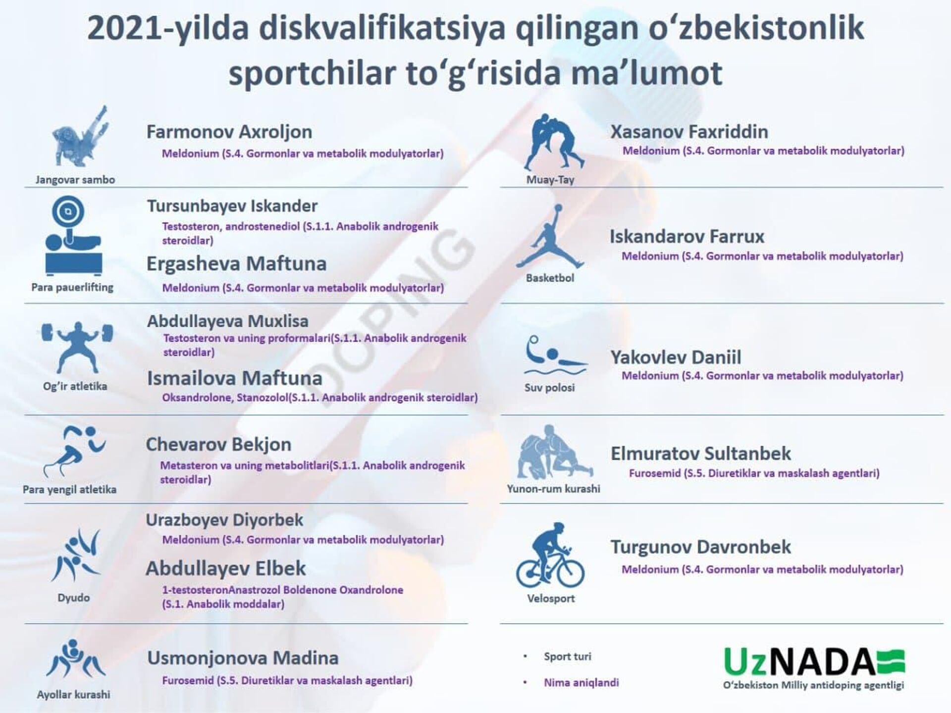 Список спортсменов, дисквалифицированных за допинг в Узбекистане - Sputnik Узбекистан, 1920, 22.02.2022