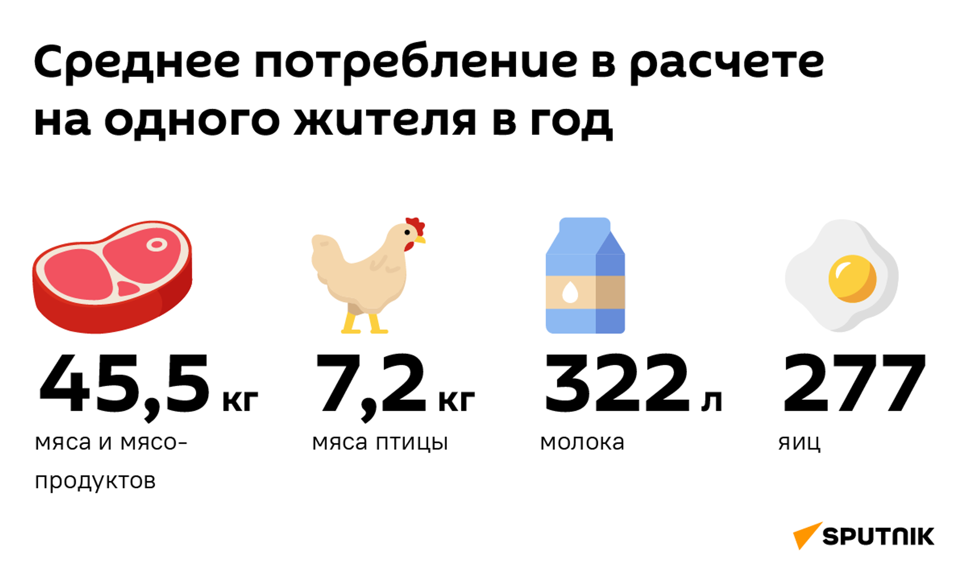 Среднее потребление в расчете на одного жителя в год - Sputnik Узбекистан, 1920, 22.02.2022