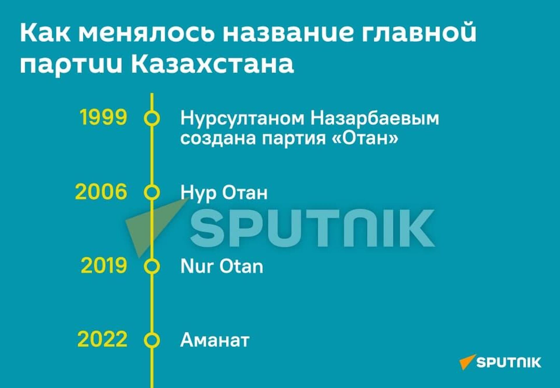 Как менялось название главной партии Казахстана - Sputnik Узбекистан, 1920, 01.03.2022