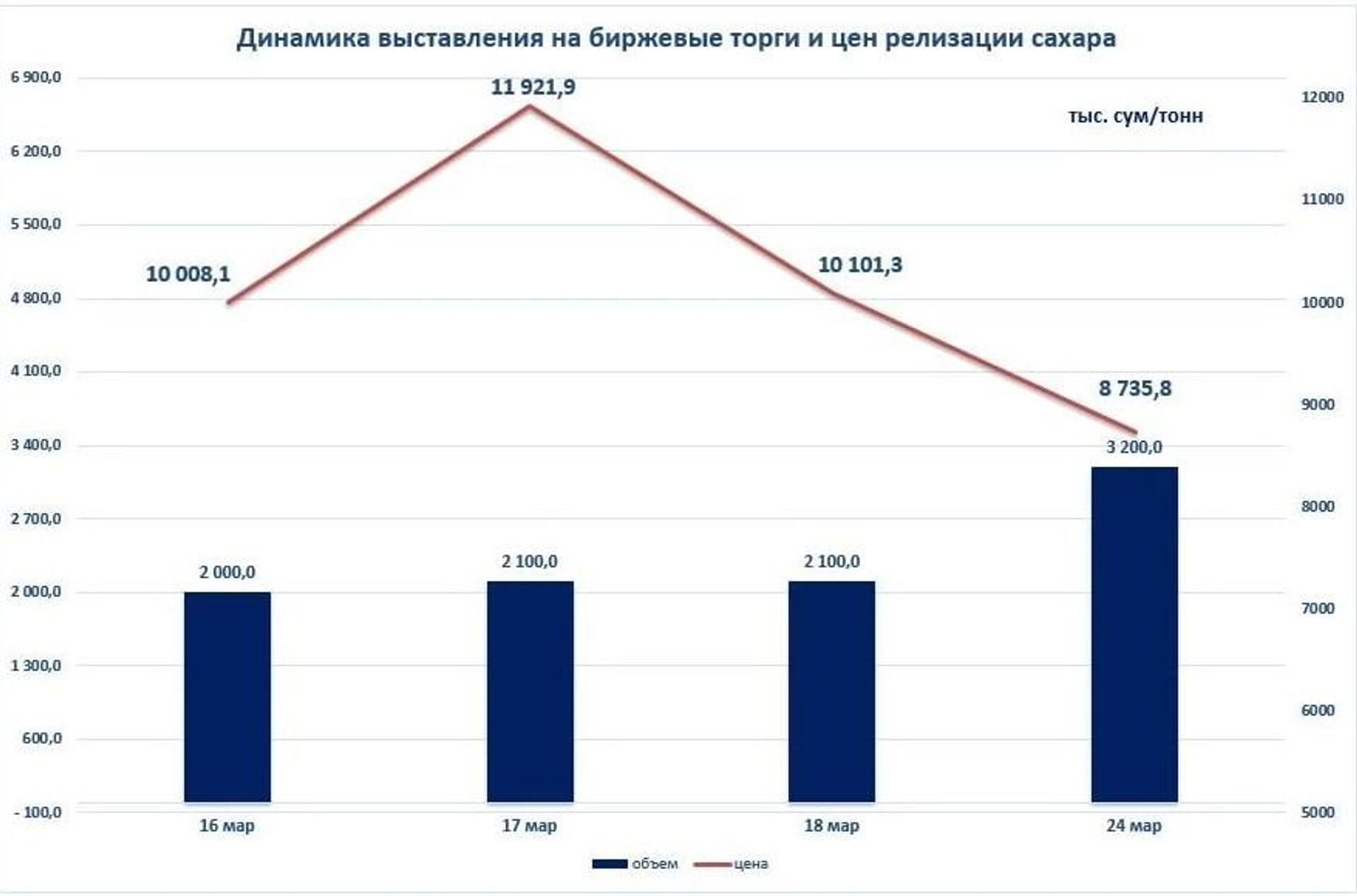 Стоимость сахара на биржевых торгах упала на 14 процентов до 8,7 тысячи сумов за 1 килограмм - Sputnik Узбекистан, 1920, 24.03.2022
