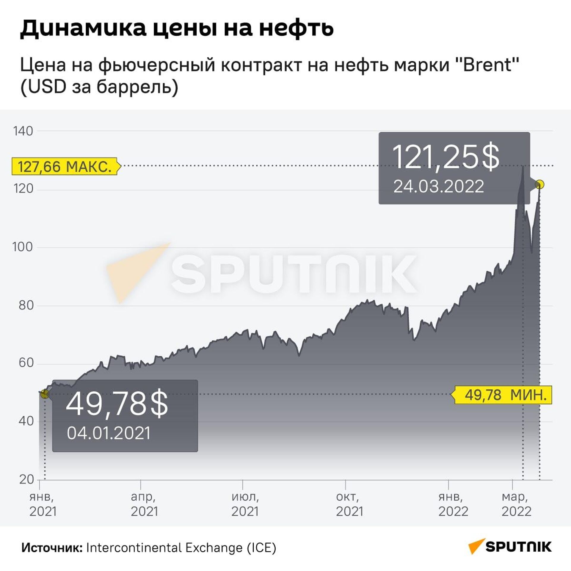 Динамика цен на нефть - Sputnik Узбекистан, 1920, 24.03.2022