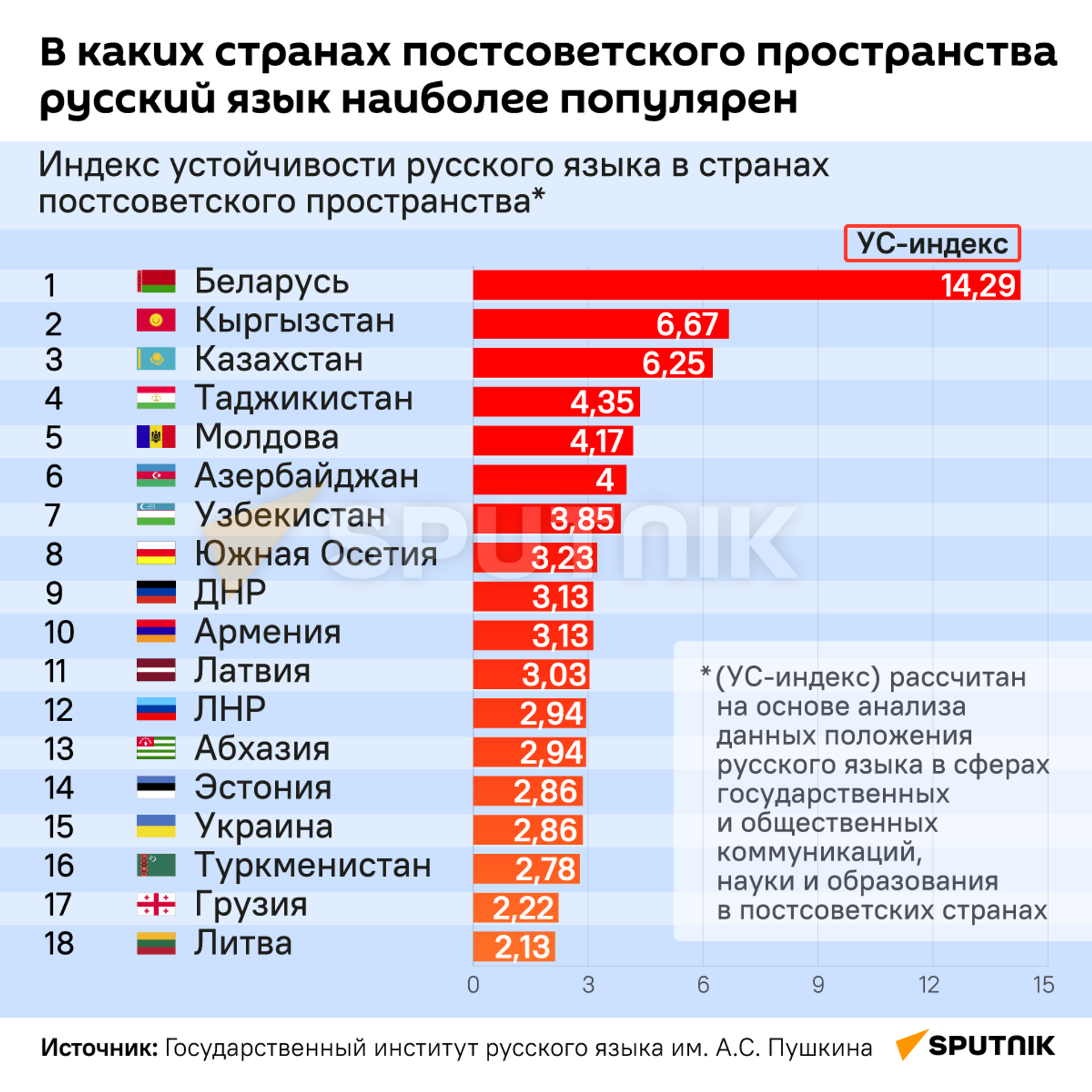 В каких странах постсоветского пространства русский язык наиболее популярен - Sputnik Узбекистан, 1920, 02.04.2022