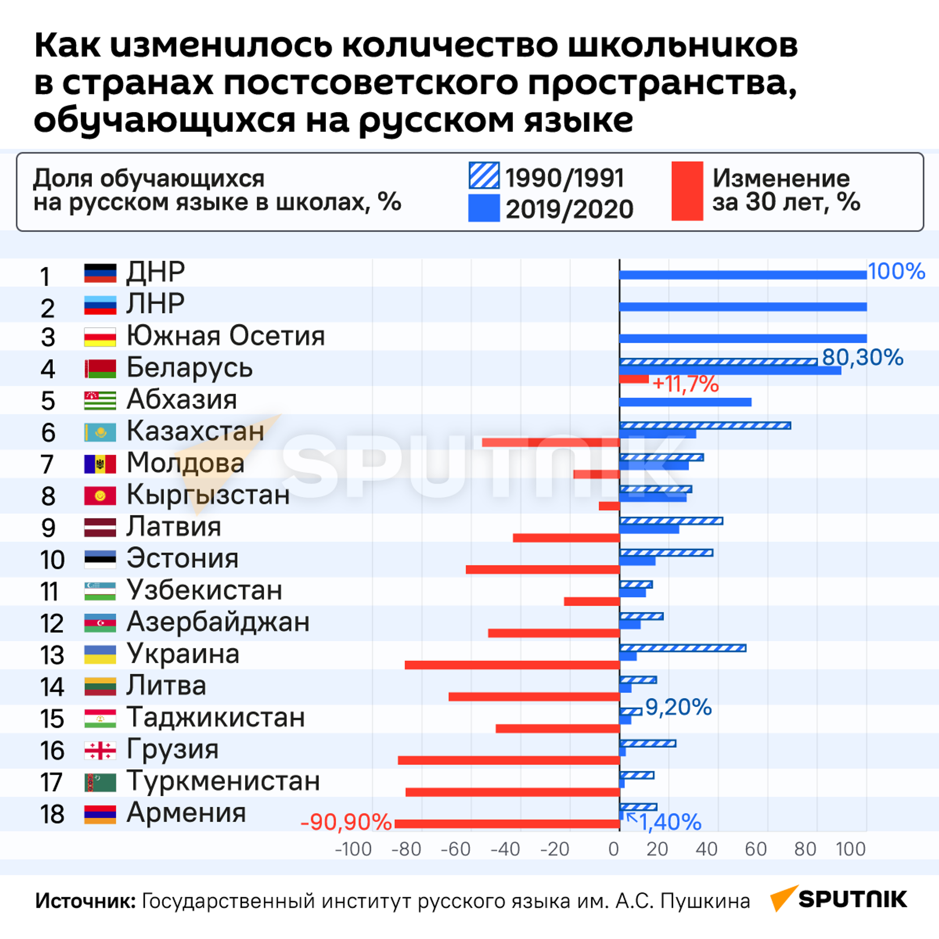 Как изменилось количество школьников в странах постсоветского пространства, обучающихся на русском языке - Sputnik Узбекистан, 1920, 02.04.2022