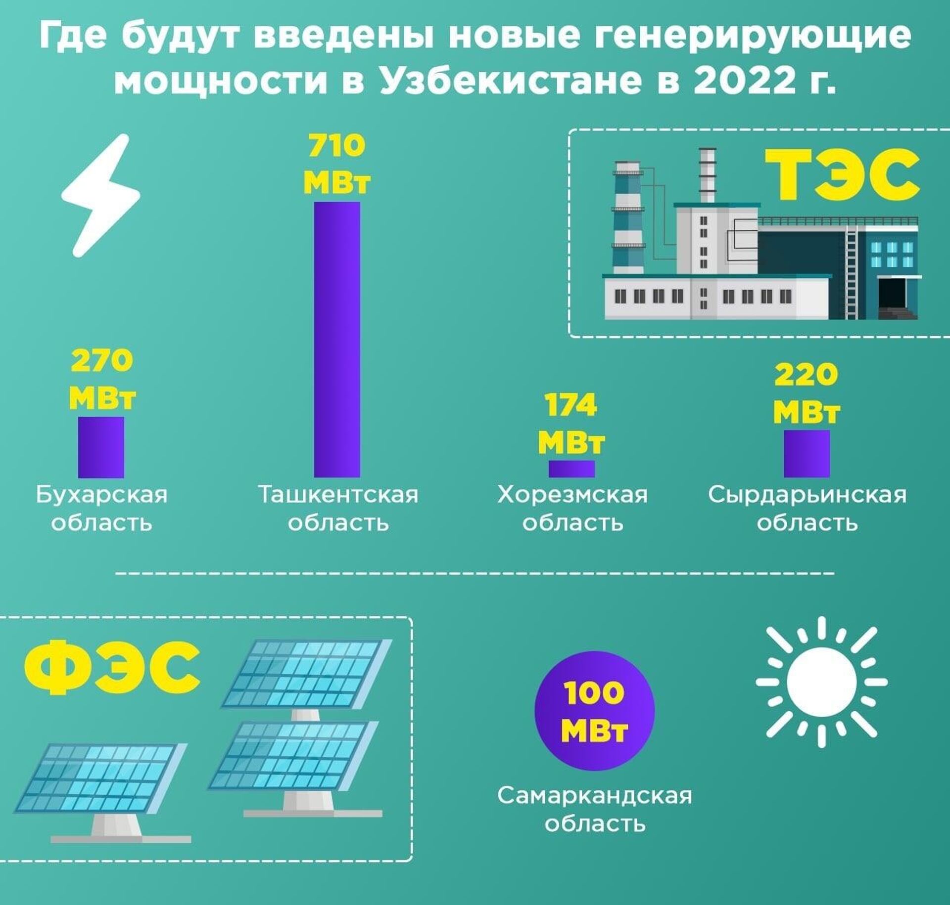 Энергостанции в Узбекистане инфографика - Sputnik Узбекистан, 1920, 08.04.2022