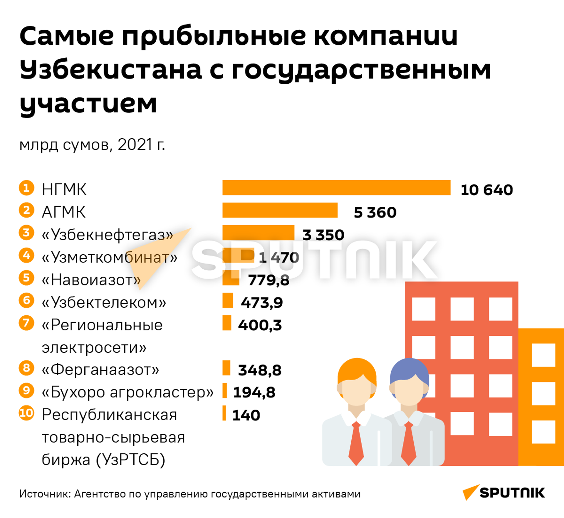 Самые прибыльные компании Узбекистана с государственным участием - Sputnik Узбекистан, 1920, 06.05.2022