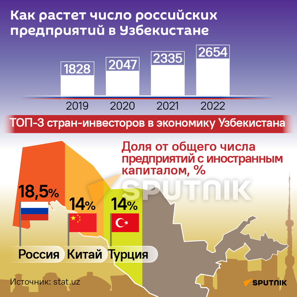 Как растет число российских предприятий в Узбекистане - инфографика - Sputnik Узбекистан
