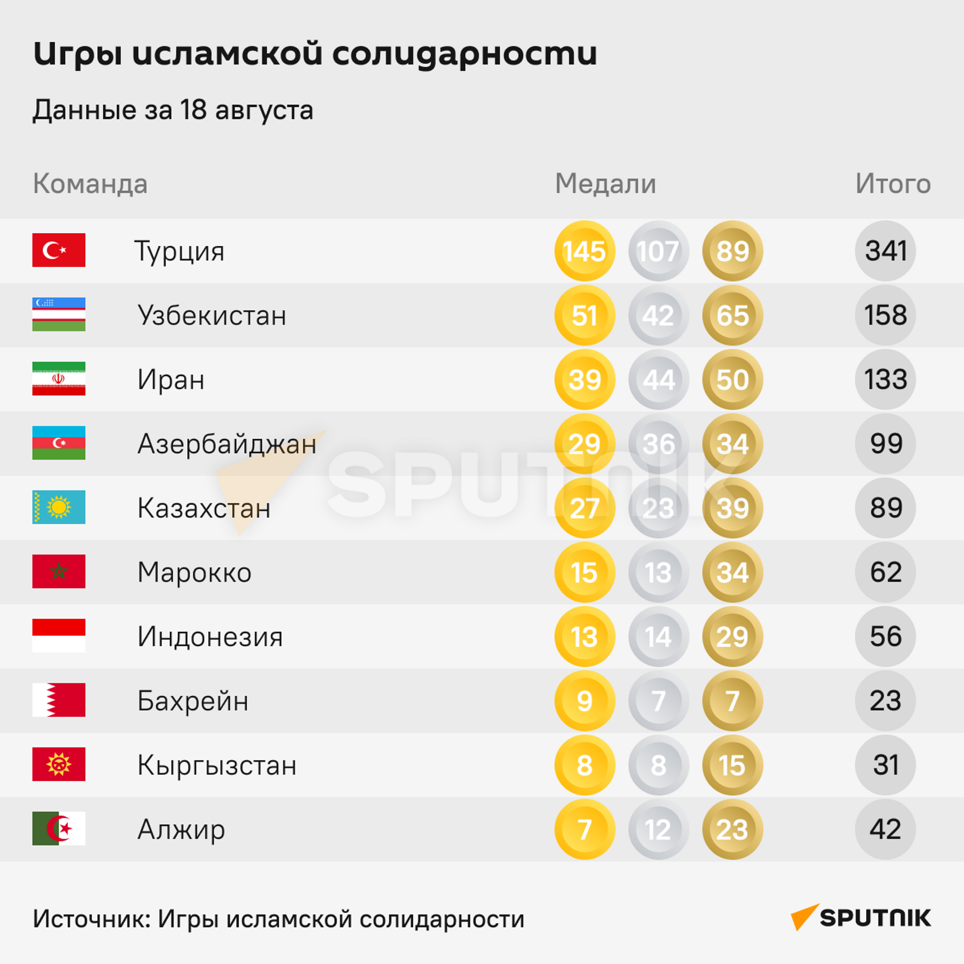 Узбекистан занял второе место на Исламских играх  - Sputnik Узбекистан, 1920, 19.08.2022