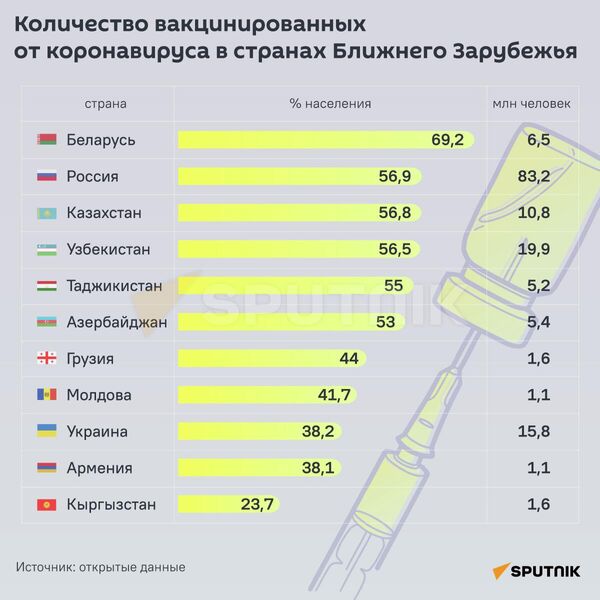 Сколько граждан вакцинировано в Узбекистане? - Sputnik Узбекистан