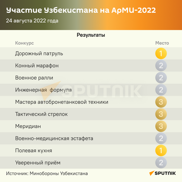 Участие Узбекистана на АрМИ-2022 - Sputnik Узбекистан