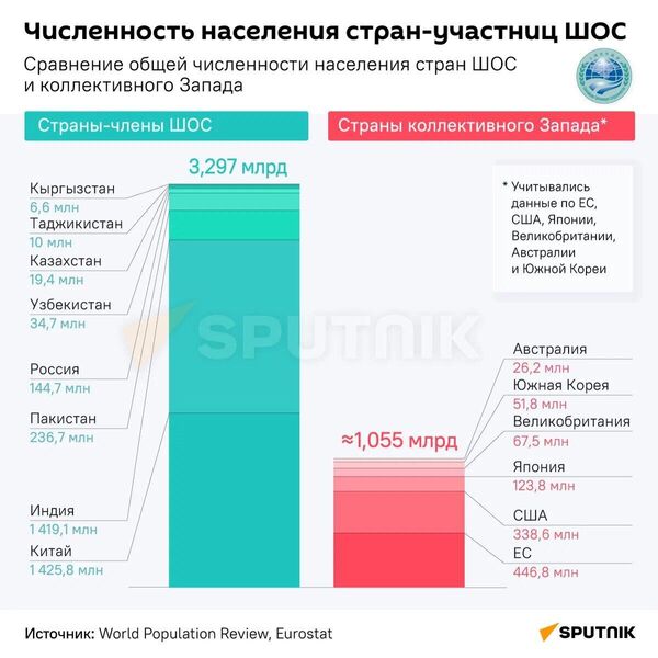 Численность населения стран-участниц ШОС - Sputnik Узбекистан