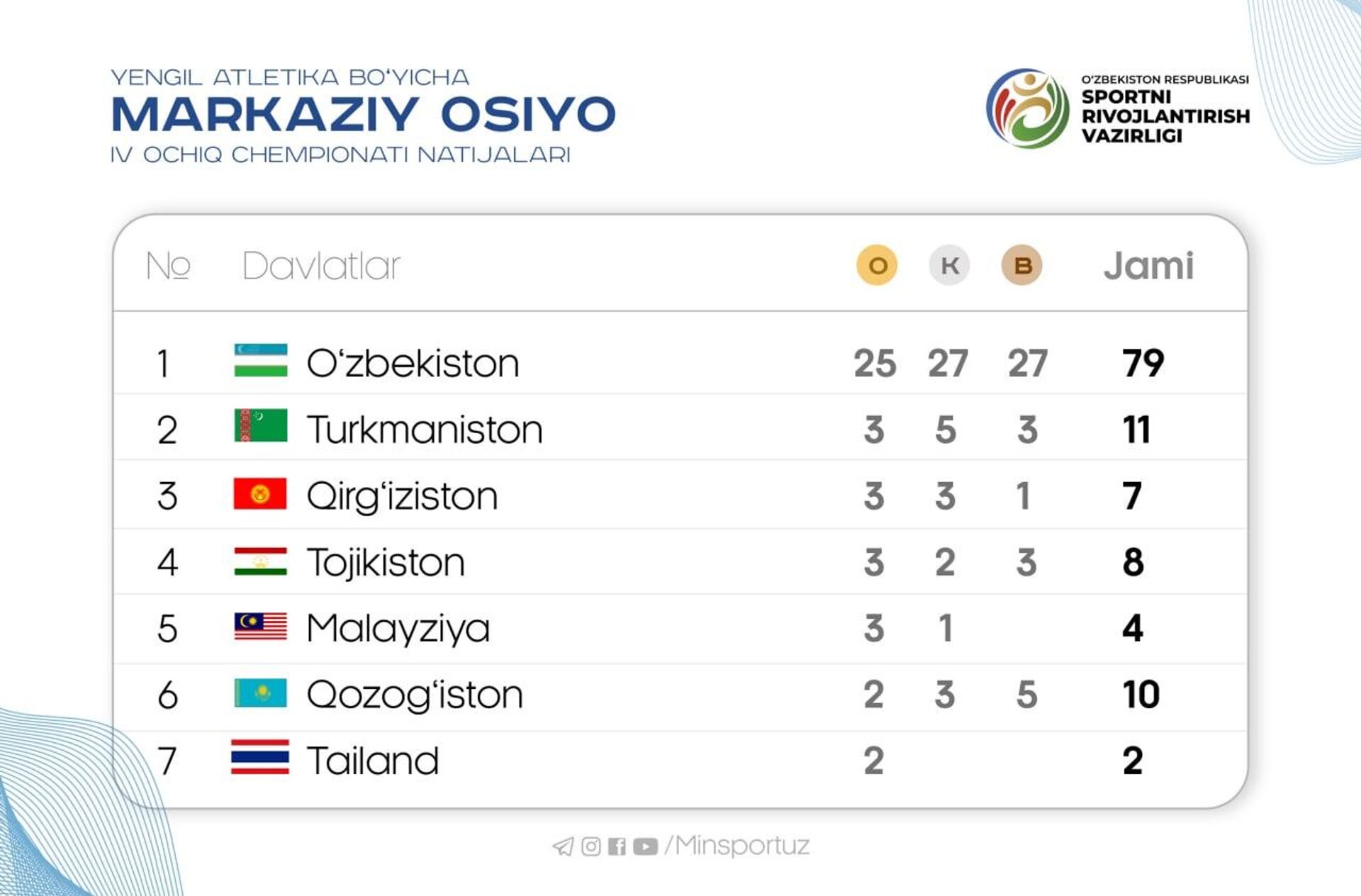 Markaziy Osiyo ochiq chempionati - Sputnik O‘zbekiston, 1920, 28.09.2022