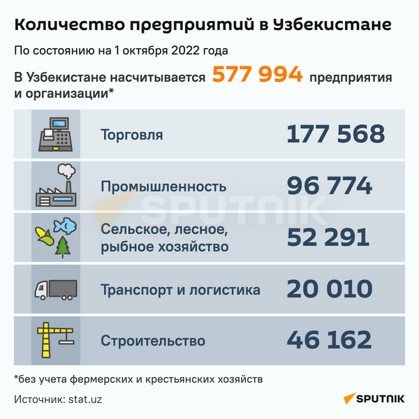 Количество предприятий в Узбекистане инфографика - Sputnik Узбекистан
