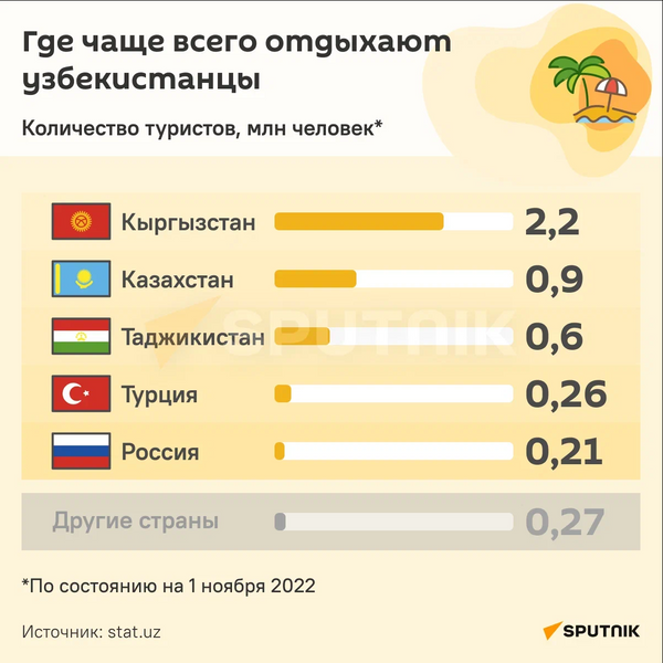Где чаще всего отдыхают узбекистанцы инфографика 2 - Sputnik Узбекистан