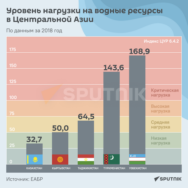 Уровень нагрузки на водные ресурсы в Центральной Азии инфографика - Sputnik Узбекистан