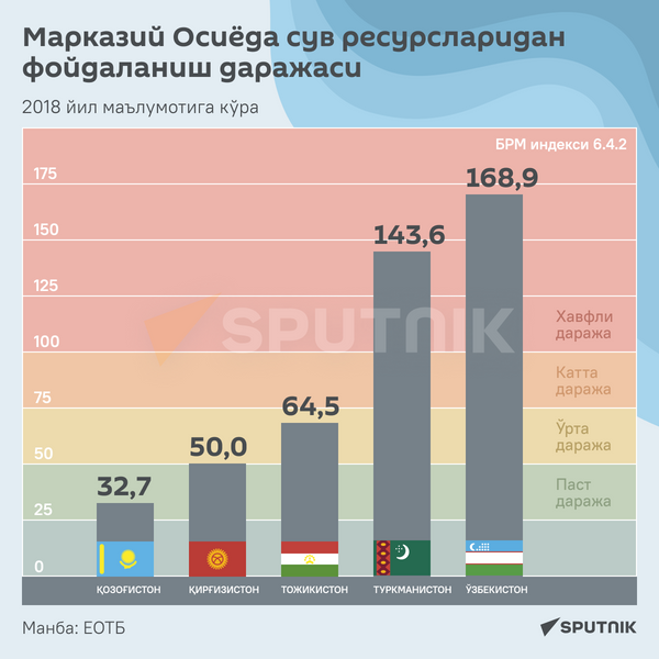 Уровень нагрузки на водные ресурсы в Центральной Азии инфографика узб - Sputnik Ўзбекистон